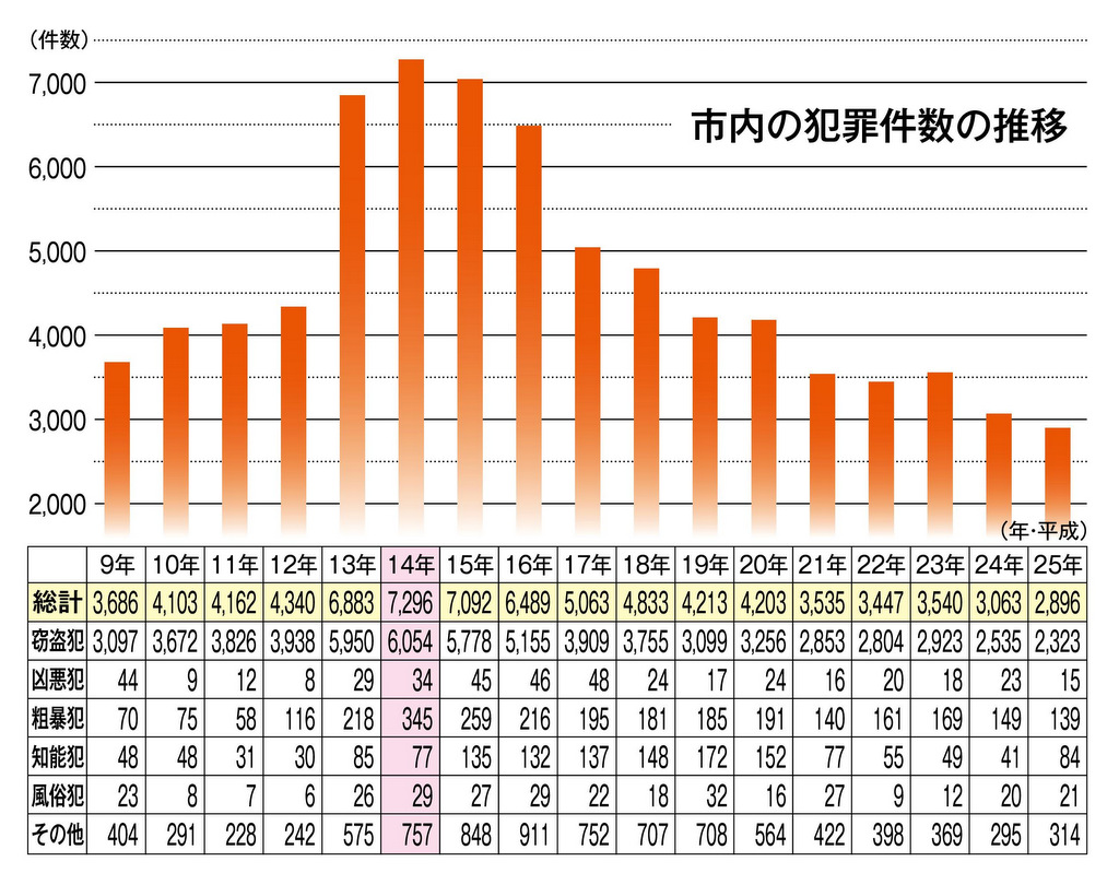 平塚市の犯罪発生件数は20年の間に6分の1に